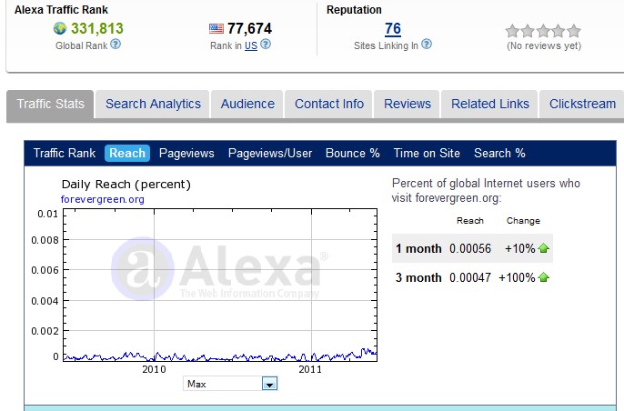 ForeverGreen Alexa Ratings 5 June 2011